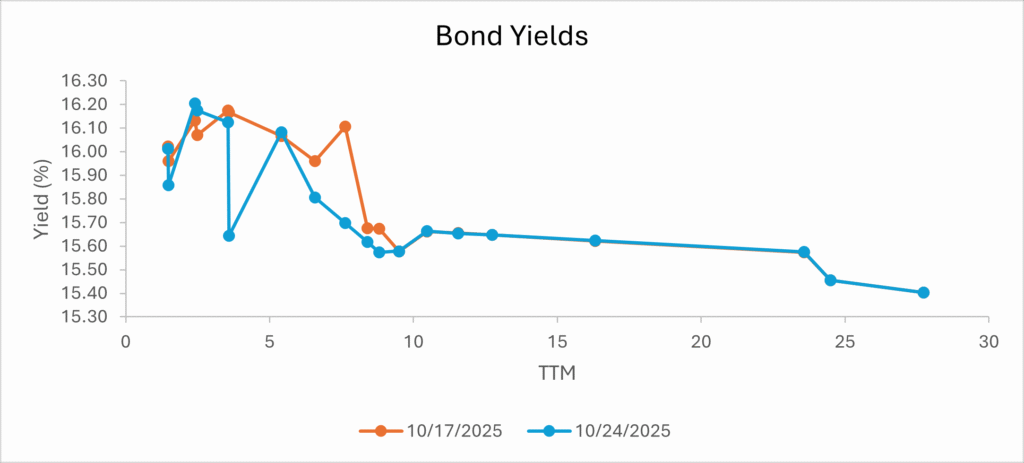 bond yeilds
