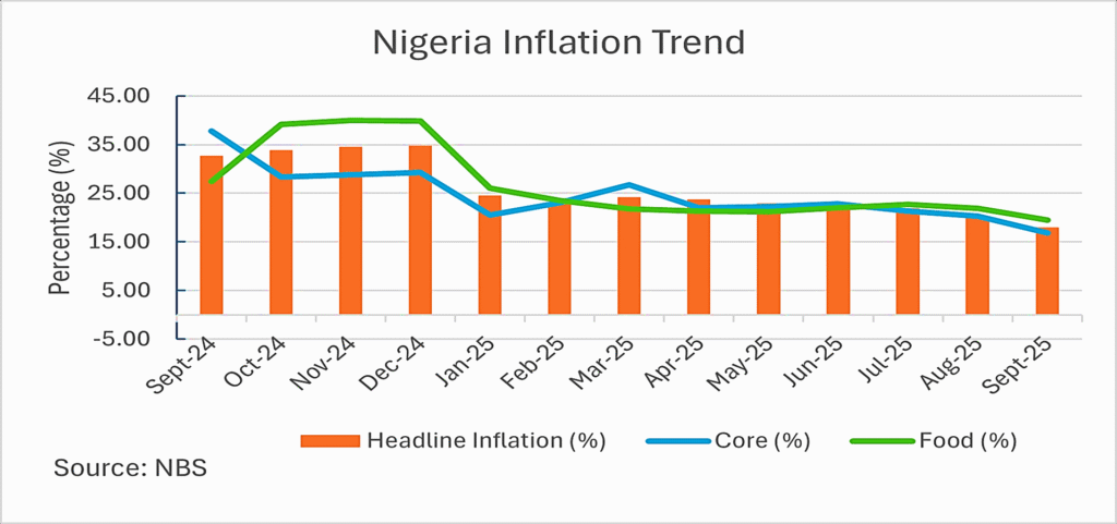 nigeria inflation trend