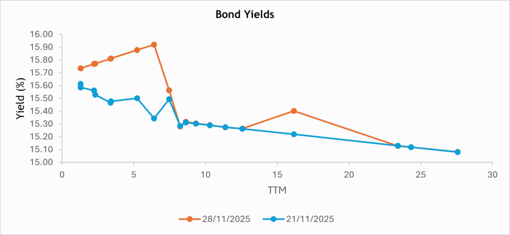 bond-yields