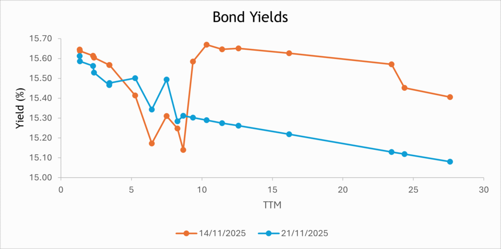 bond yeilds