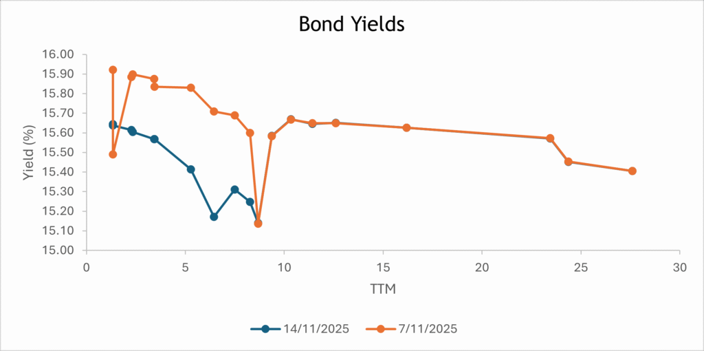 bond yields