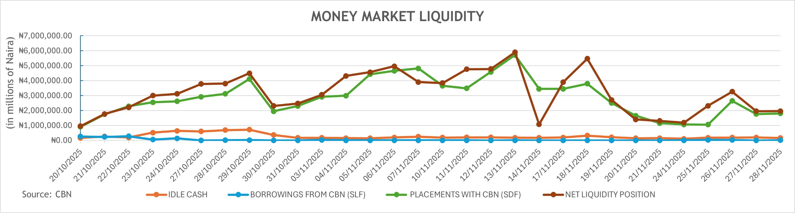 Money-market-liquidity-November-29