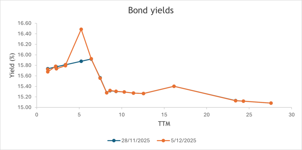 bond yeilds