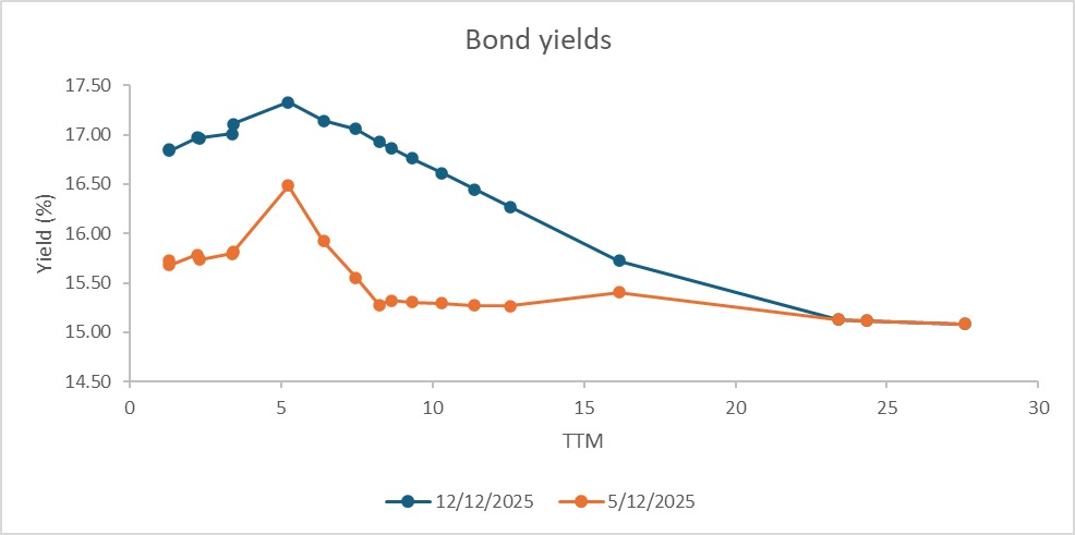 bond yields