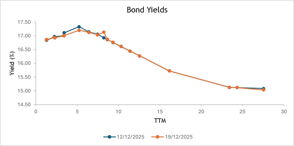 bond yields