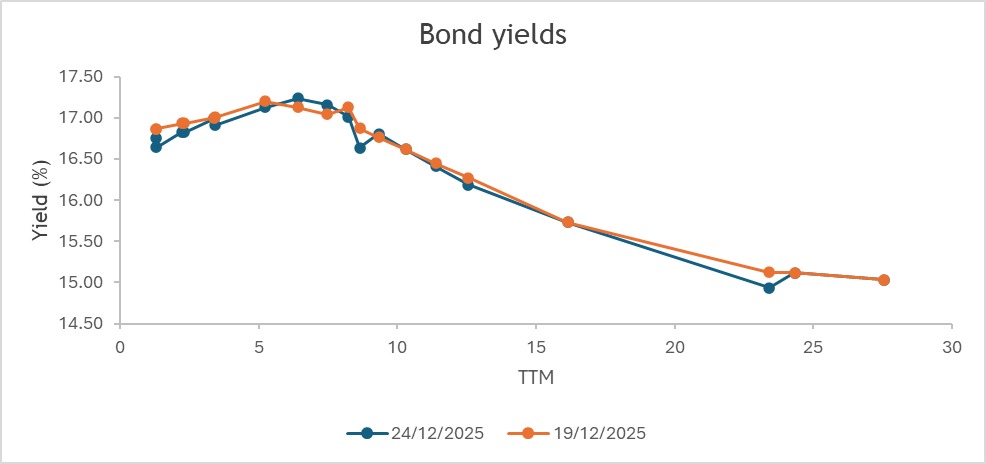 bond yields