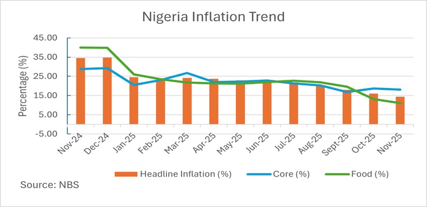 nigeria inflation trend