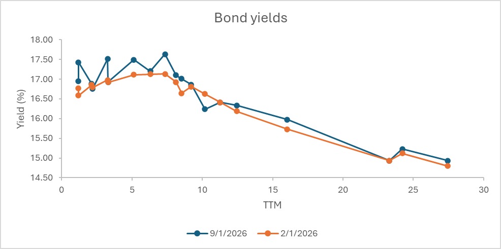 bond yields