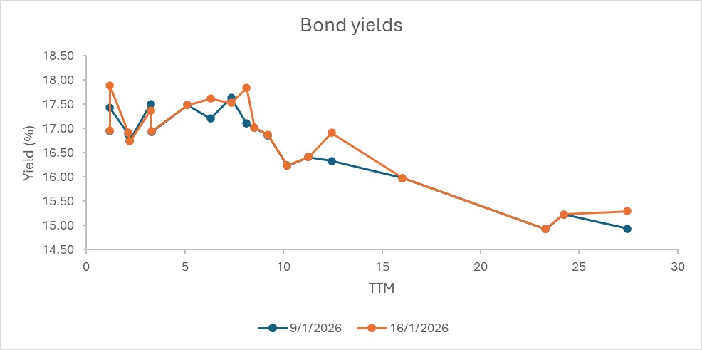 bond yields