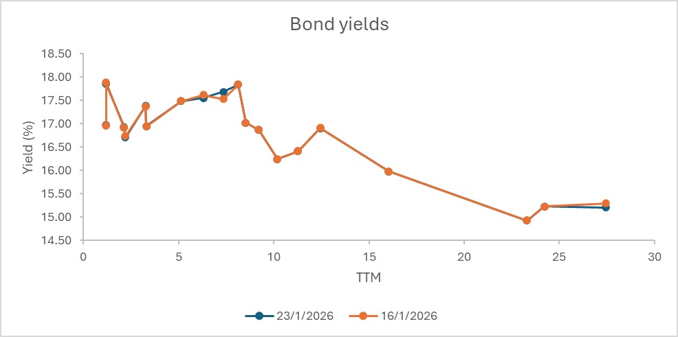 Bond yields