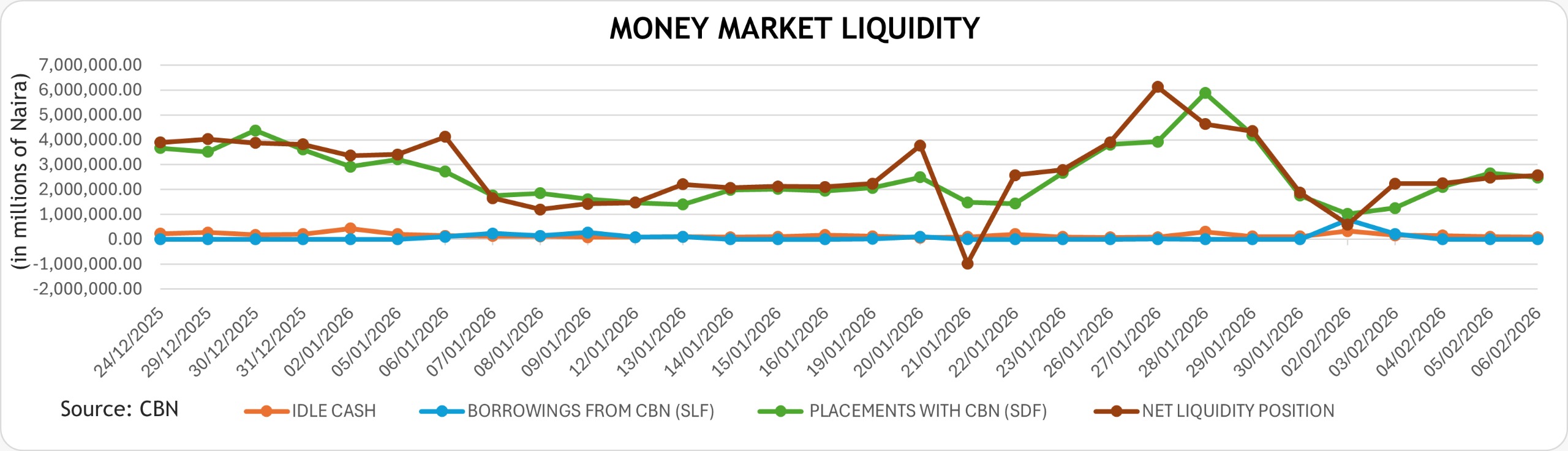 Money-market-liquidity-february-09-2026