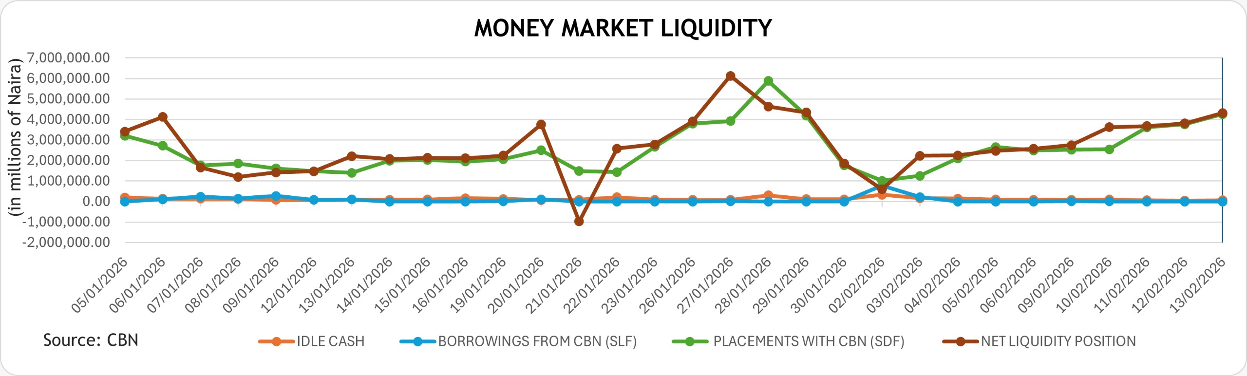 Money-market-liquidity-february13-2026