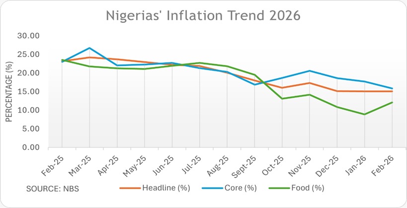 nigeria inflation trend 2026