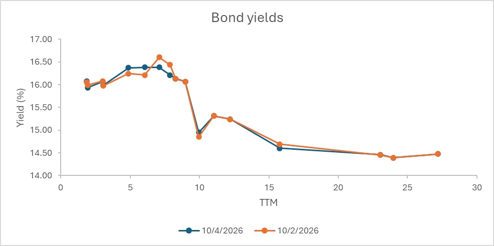 bond yields