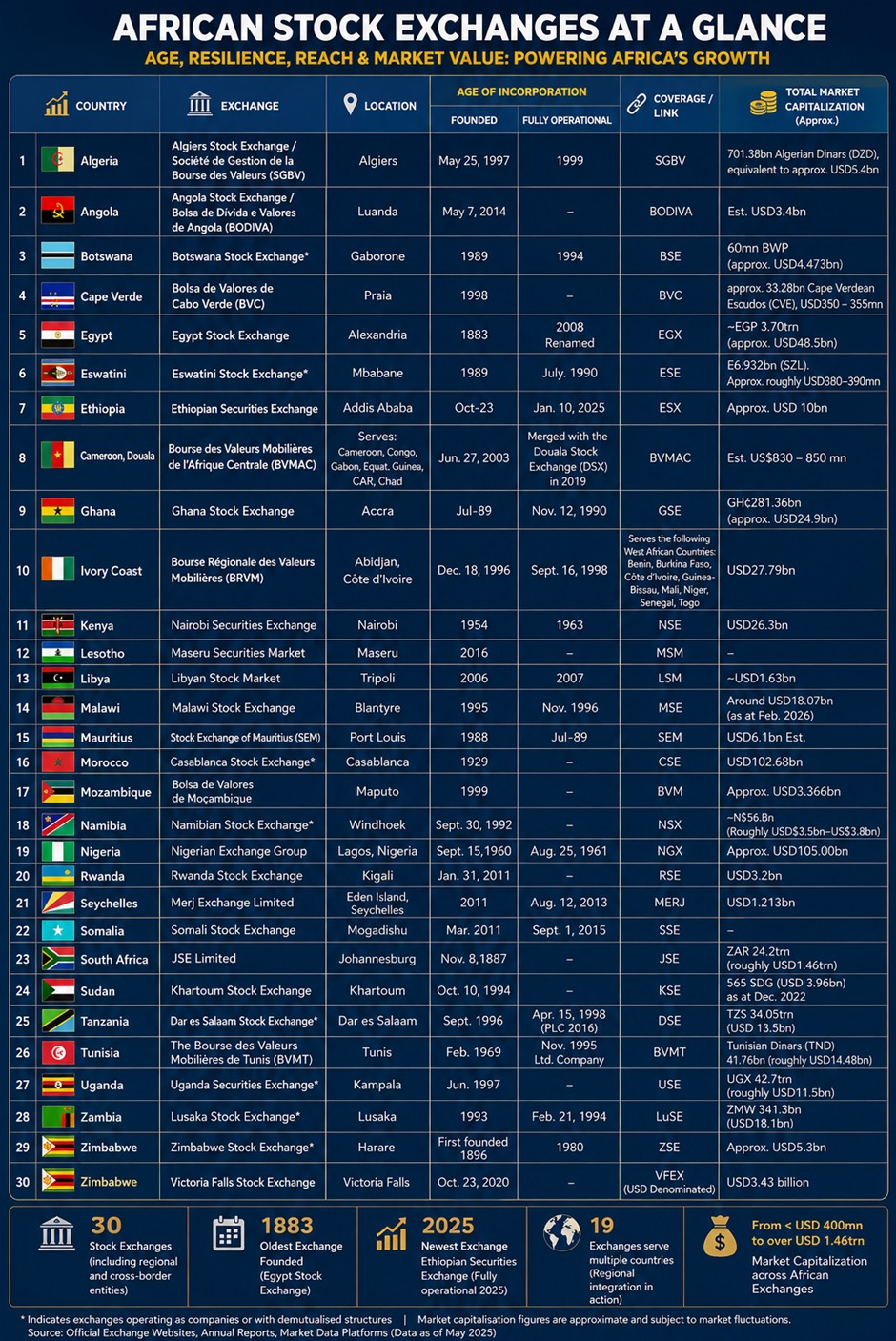 african stock exchange