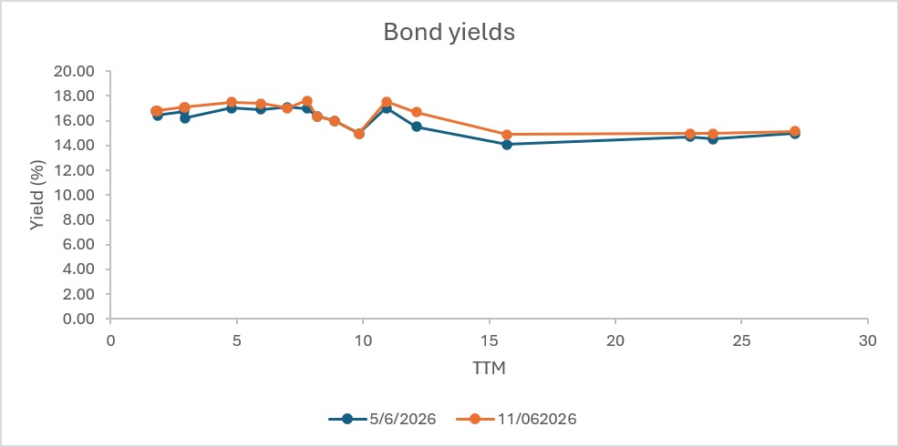 bond yields