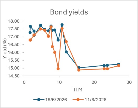 bond yields