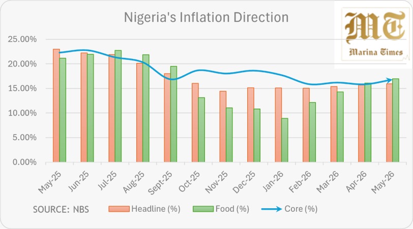nigerias inflation direction