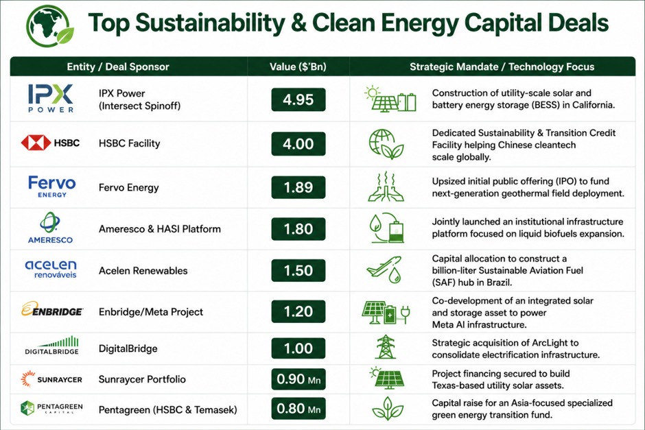 top sustainability and clean energy capital deals