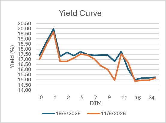 yield curve