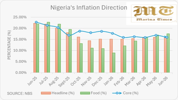 nigerias inflation direction