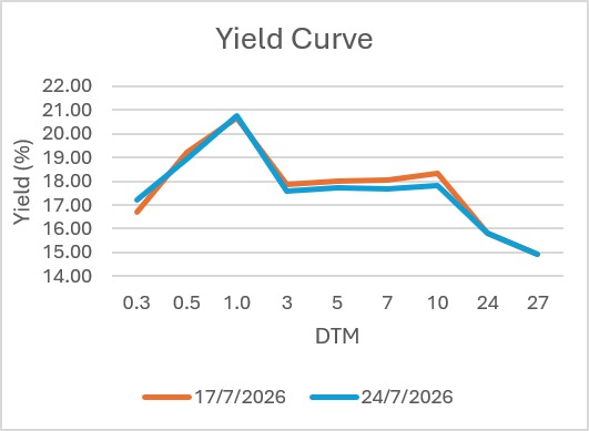 yield curve